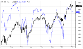 percent s p500 stocks trading above ma50 as market timing