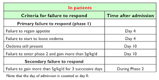 Failure To Respond Management Of Severe Acute Malnutrition