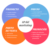 Conoce los fundamentos del marketing digital que me posicionaron