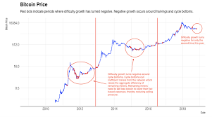 declining mining difficulty could signal bottom of bitcoins