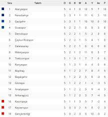 Süper lig 2020/2021 canlı skorlarını, maç sonuçlarını, fikstürünü ve puan durumunu takip edin! Super Lig Puan Durumu Super Lig De Puan Durumu Ve 6 Hafta Fiksturu
