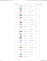 Samsung ranked 5th place with brand value of usd 62.3 billion, a twelvefold increase from its initial evaluation in 2000. Interbrand List Of Best Global Brands