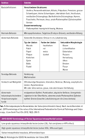 Neue Richtlinien Zum Screening Aktuelle Nomenklatur Der Kolposkopie Und Der Vulvaren Dysplasie Gynakologie Geburtshilfe Universimed Medizin Im Fokus