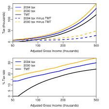 Alternative Minimum Tax Wikipedia