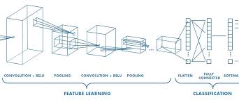 It uses many different kinds of methods such as 1×1 convolution and global. Speech Recognition Using Deep Learning On Intel Architecture