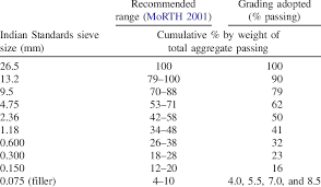Aggregate Gradation For Bituminous Concrete Download Table