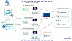 Once you've created an environment, you can install additional packages in two ways. Multiple Kong Ingress Controller Or Just One To Different Environments General Discussions Discuss Kubernetes