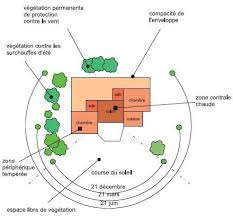 Choix Du Terrain Et Exposition De La Maison Du Exposition Du In 2020 Build Your House Container House Architecture