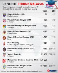 Universiti ranking ranking ranking malaysia asia dunia 2020 2019 (2019) universiti malaya (um) 1 18 70 (87) universiti putra malaysia (upm) 2 33 159 (202) universiti kebangsaan 3 info penting: Harian Metro Infografik Ranking Universiti Malaya Melonjak Ke Ranking 70 Dalam Senarai Qs World University Ranking 2020 Dan Kekal Sebagai Universiti Nombor Satu Negara Facebook