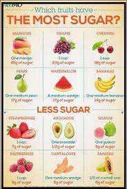 Pin By Lytkin Vladislav On Nutrition Refined In 2020 Fruit Facts Fruit Diabetic Recipes