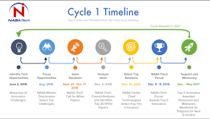 This marks the evolution of the computer from a specialized machine for scientists and mathematicians to technology that is more accessible to . Nasa Itech Fosters Technology Needed For Journey To Mars Nasa
