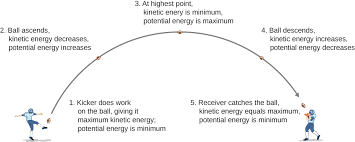 Potential energy is energy that links the structure of two or more objects. 8 1 Potential Energy Of A System Physics 221 Mechanics Openstax Cnx