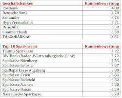 Baufinanzierung abgestimmt auf ihre wünsche und vorstellungen bedarfsanalyse finanz check top konditionen jetzt.planen sie mit uns ihre baufinanzierung oder immobilienfinanzierung. Umfrage Zeigt Welchen Banken Baudarlehensnehmer Vertrauen Vertrieb 07 01 2021 Fonds Professionell