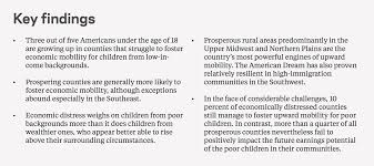 Midwest technology offers a wide range of business communications services: Is The American Dream Alive Or Dead It Depends On Where You Look Economic Innovation Group