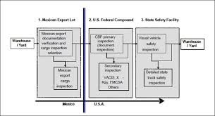 fhwa freight management and operations border wide