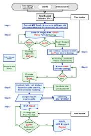 Detailed Nep Flowchart Washington State Department Of Ecology