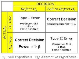 How To State A Statistical Hypothesis Data Science Learning Ap Statistics Statistics Math