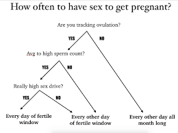 Ultimately, there is no right number of times a man should ejaculate. How Often Should You Have Sex To Get Pregnant