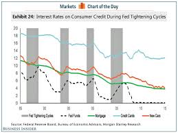 What Fed Hike Means For Auto Home Loans Credit Cards