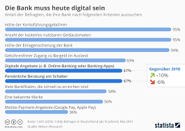 87% of people who bank digitally say it helps them manage their money better.*. Manage It It Strategien Und Losungen