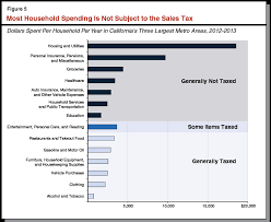 Malaysia excludes designated area and special area. Understanding California S Sales Tax