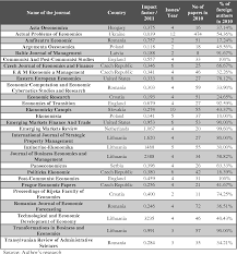 The recent release of the jcr includes out of these, 18 titles are newcomers, receiving a first journal impact factor which is based on citation activity in 2019: Table 1 From How To Write And Publish A Paper In A Journal Indexed In Web Of Science A Closer Look To Eastern European Economics Business And Management Journals Semantic Scholar