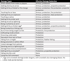 Complete Minecraft Armour And Defences Guide Discussion