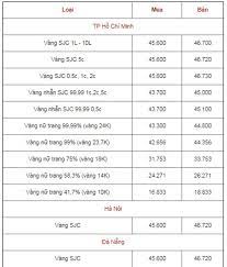 Giá vàng 9999 hiện nay. Báº£ng Gia Vang 9999 Gia Vang Hom Nay 14 3 Gia Vang Sjc Pnj 18k 24k