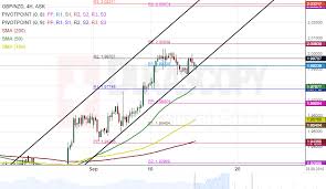 Patterns Gbp Nzd Gbp Jpy