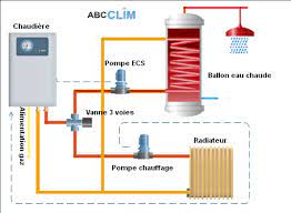 Difference chaudiere classique et condensation. Pourquoi Choisir Une Chaudiere Gaz A Condensation