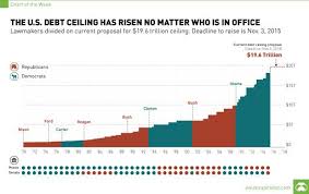 History Of The U S Debt Ceiling Chart Debt Ceiling