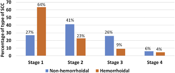 Scc15 offers protection to your colon in the long term. Anal Squamous Cell Carcinoma Incidentally Found At Hemorrhoidectomy Surgery