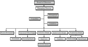 Ghat E Ara Co Organization Chart