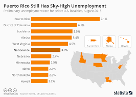 Chart Puerto Rico Still Has Sky High Unemployment Statista