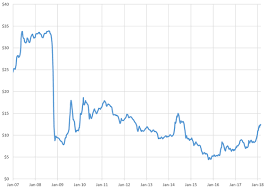 General Moly Reports Increasing Molybdenum Price Leads Surge