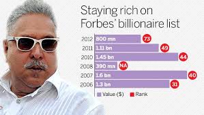 Vijay vittal mallya is an indian businessman and former member of parliament. Islands Castles Stud Farm Vintage Cars How Rich Is Vijay Mallya Hindustan Times