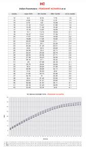 india fetal growth chart paras