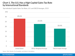 They are taxed at your ordinary tax rate, or your tax bracket for the given tax all capital gains and losses are required to be reported on your tax return. U S Taxpayers Face The 6th Highest Top Marginal Capital Gains Tax Rate In The Oecd Tax Foundation