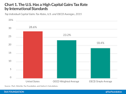 In general, capital gains are not taxable. U S Taxpayers Face The 6th Highest Top Marginal Capital Gains Tax Rate In The Oecd Tax Foundation