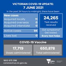 Update keep up to date with all the latest restrictions and requirements at coronavirus.vic.gov.au. Vicgovdh On Twitter Reported Yesterday 11 New Local Cases And No New Cases Acquired Overseas 17 719 Vaccine Doses Were Administered 24 265 Test Results Were Received More Later Https T Co Liurl0zeco Covid19vic Covid19vicdata