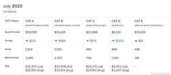 View a financial market summary for coe including stock price quote, trading volume, volatility, options volume, statistics, and other important company data related to coe (china online education group. July 2020 Coe Results 2nd Bidding Articles Motorist