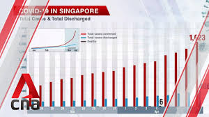 Of them, 15 are local cases in the community. Covid 19 Update April 8 Singapore Reports Record Spike Of 142 New Cases Youtube