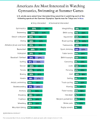 The rio de janeiro 2016 games saw 28 sports with 306 medal events, but that will move up to 33 sports and 339 events for tokyo 2021. Survey Shows High U S Awareness Viewership Intent For Tokyo Olympics But Pandemic Presents Other Concerns