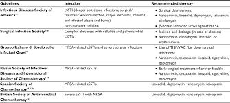 Necrotising fasciitis is rare but associated with significant morbidity and mortality. Management Of Complicated Skin And Soft Tissue Infections With A Speci Idr