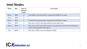 At tsmc's annual technology symposium, the taiwanese semiconductor manufacturer detailed characteristics of its future 3nm process node as well as laying out a roadmap for 5nm successors in. No Intel And Samsung Are Not Passing Tsmc Semiwiki