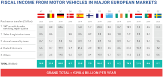 (en españa este tipo es del 45%). Espana Es El Pais Europeo Que Menos Impuestos Recauda Por Cada Coche Marca