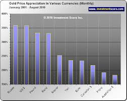 Gold Price In All Major Currencies The Market Oracle