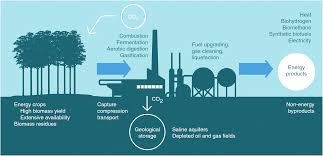 Carbon capture is regarded as an important and effective approach to reducing co2 emissions. Carbon Capture And Storage Ccs The Way Forward Energy Environmental Science Rsc Publishing Doi 10 1039 C7ee02342a
