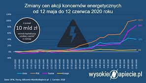 Odkryj analizy, aktualne i historyczne wykresy i szczegółowe dane akcji pcg. Kurs Akcji Pge Rosnie Na Nadziejach Wysokienapiecie Pl