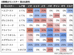 Jun 13, 2021 · 明日14日追加の魔戦士ヴェーラの一分情報が公開されました。獣王げきれつしょう、エンゲージショットと公開された2種の特技は「体技」。エンゲージショットは闘技場などで有効そうな引き寄せ系です。移動は初期2ですが、まだ覚醒1凸の効果が不明。特性で2ターン目までは最低でも移動力4. ãƒ‰ãƒ©ã‚¯ã‚¨ã‚¦ã‚©ãƒ¼ã‚¯ ã‚¹ãƒˆãƒ¼ãƒªãƒ¼8ç« å¼±ç‚¹ è€æ€§ ãƒ¬ãƒ™ãƒªãƒ³ã‚° ã‚†ãã—ã°ãƒ–ãƒ­ã‚°
